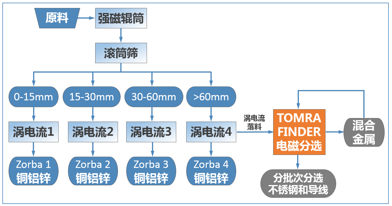 加入陶朗金屬分選機后的有色金屬分選流程